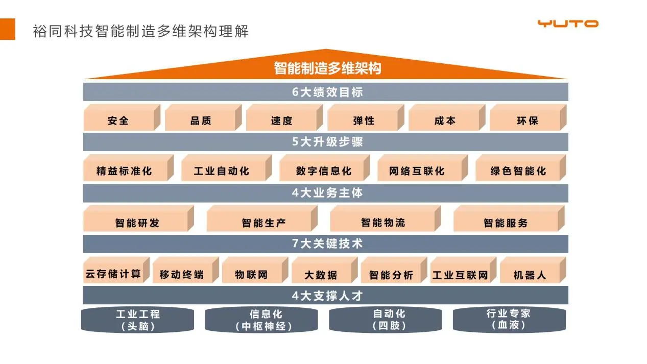 4-印刷包装智能工厂建设思路及案例分享(周礼球打印版)V1_02