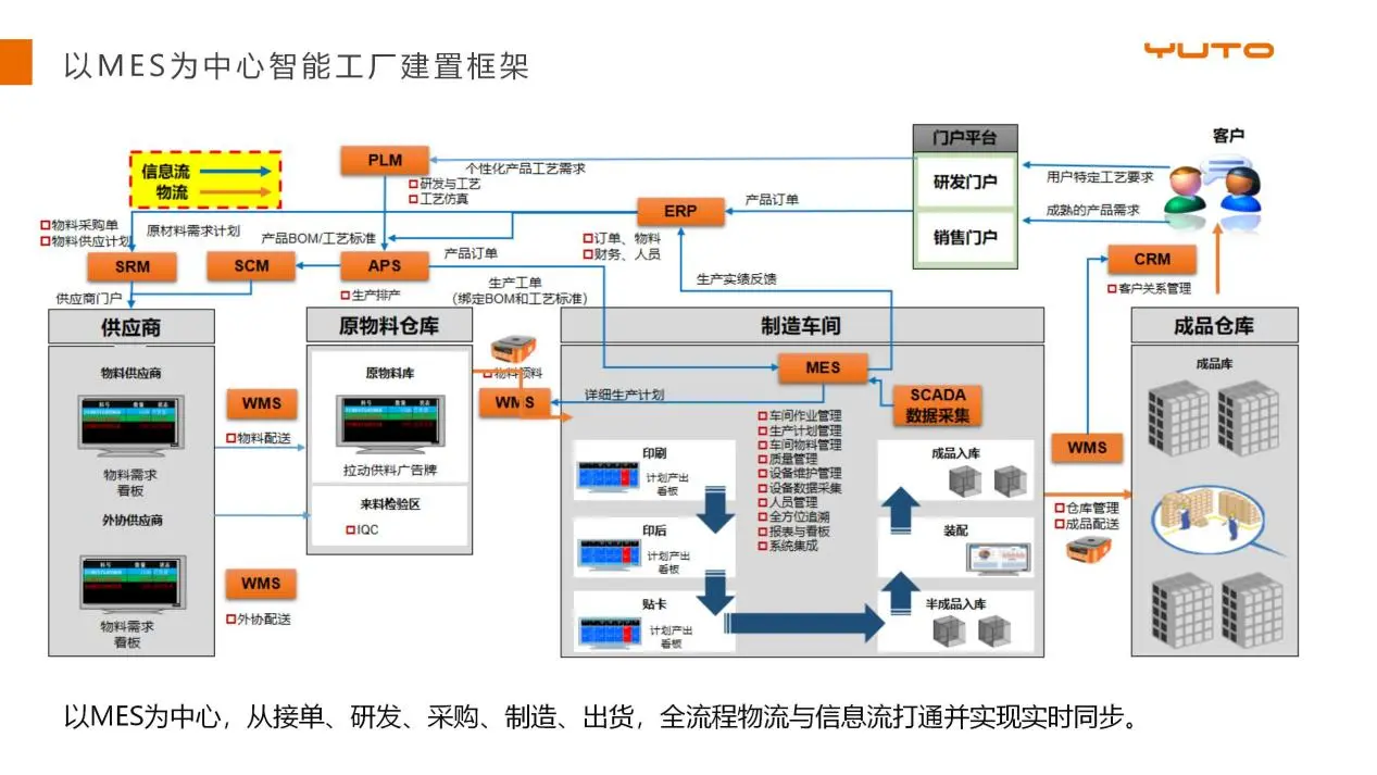 4-印刷包装智能工厂建设思路及案例分享(周礼球打印版)V1_03